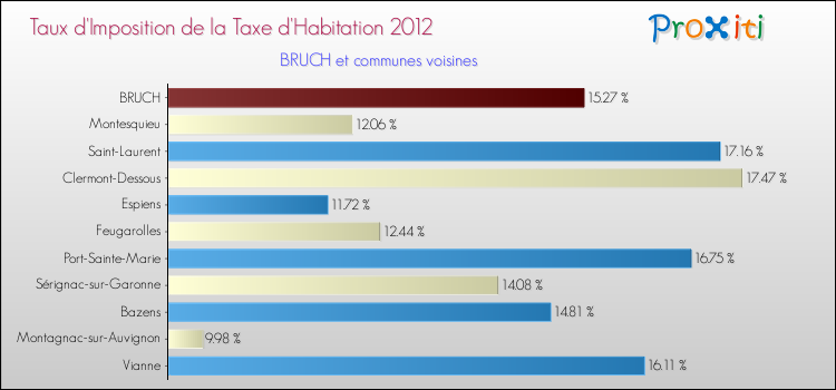 Taux d'imposition de la taxe d'habitation 2012 pour BRUCH et les communes proches Comparaison des taux d'imposition de la taxe d'habitation 2012 pour BRUCH et les communes voisines