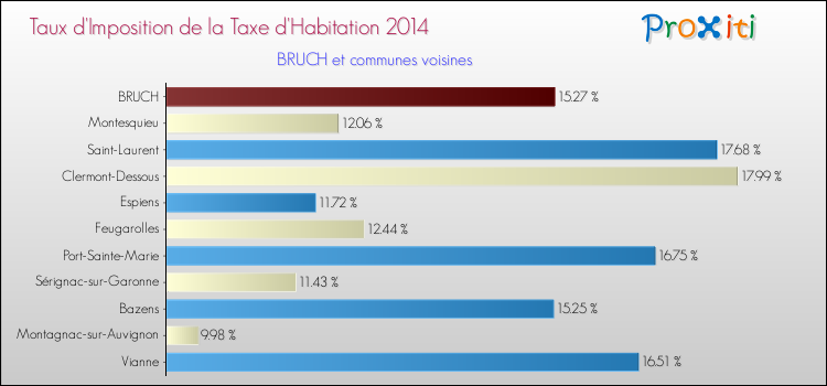Taux d'imposition de la taxe d'habitation 2014 pour BRUCH et les communes proches Comparaison des taux d'imposition de la taxe d'habitation 2014 pour BRUCH et les communes voisines