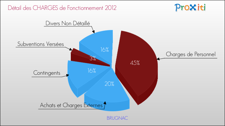 Décomposition des Charges de Fonctionnement 2012 de la commune de BRUGNAC Charges de Fonctionnement 2012 pour la commune de BRUGNAC