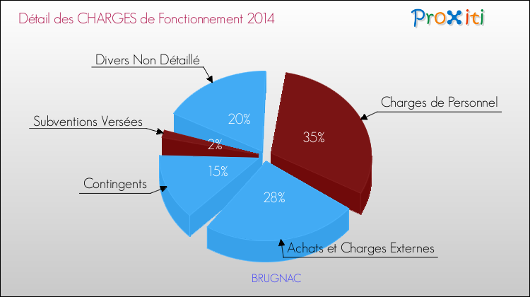 Décomposition des Charges de Fonctionnement 2014 de la commune de BRUGNAC Charges de Fonctionnement 2014 pour la commune de BRUGNAC