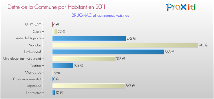 Dette par habitant de la commune en 2011 pour BRUGNAC et les communes proches Comparaison de la dette par habitant de la commune en 2011 pour BRUGNAC et les communes voisines