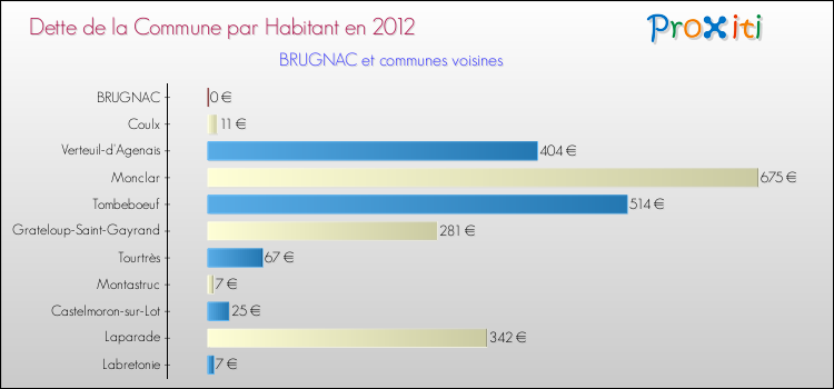 Dette par habitant de la commune en 2012 pour BRUGNAC et les communes proches Comparaison de la dette par habitant de la commune en 2012 pour BRUGNAC et les communes voisines
