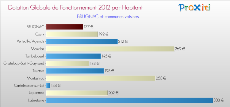 Montant des dotations globales de fonctionnement DGF par Habitant pour BRUGNAC et les communes proches Comparaison des des dotations globales de fonctionnement DGF par habitant pour BRUGNAC et les communes voisines