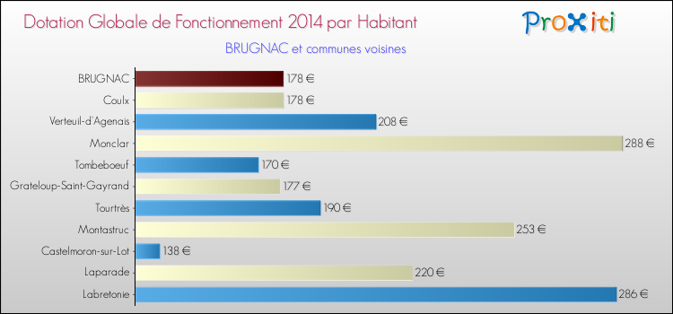 Montant des dotations globales de fonctionnement DGF par Habitant pour BRUGNAC et les communes proches en 2014. Comparaison des des dotations globales de fonctionnement DGF par habitant pour BRUGNAC et les communes voisines en 2014.