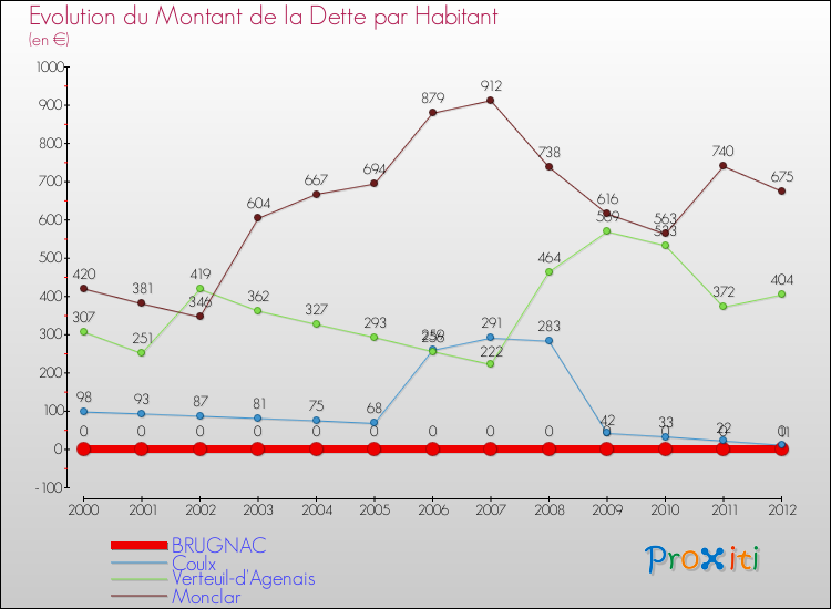 Evolution de la dette par habitant pour la commune de BRUGNAC et les communes proches de 2000 à 2012 Comparaison de la dette par habitant pour BRUGNAC et les communes voisines de 2000 à 2012
