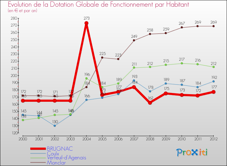 Evolution et montant de la dotation globale de fonctionnement par Habitant pour BRUGNAC et les communes proches Comparaison des dotations globales de fonctionnement par habitant pour BRUGNAC et les communes voisines