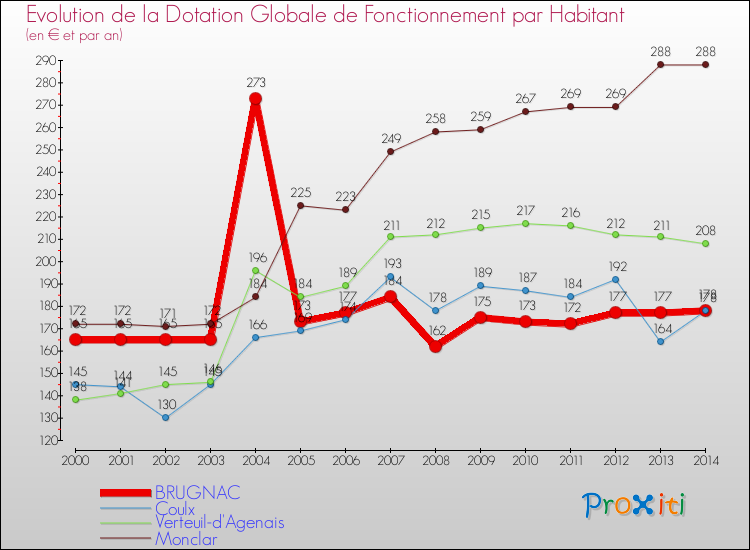 Evolution et montant de la dotation globale de fonctionnement par Habitant pour BRUGNAC et les communes proches de 2000 à 2014. Comparaison des dotations globales de fonctionnement par habitant pour BRUGNAC et les communes voisines de 2000 à 2014.