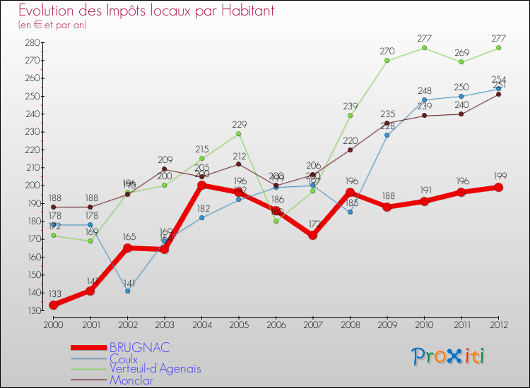 Evolution et montant des impôts locaux par Habitant pour BRUGNAC et les communes proches Comparaison des impôts locaux par habitant pour BRUGNAC et les communes voisines