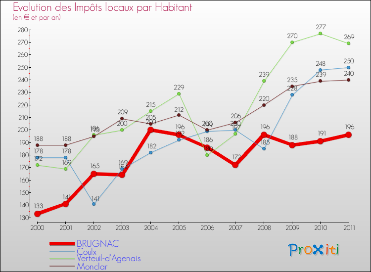 Evolution et montant des impôts locaux par Habitant pour BRUGNAC et les communes proches Comparaison des impôts locaux par habitant pour BRUGNAC et les communes voisines