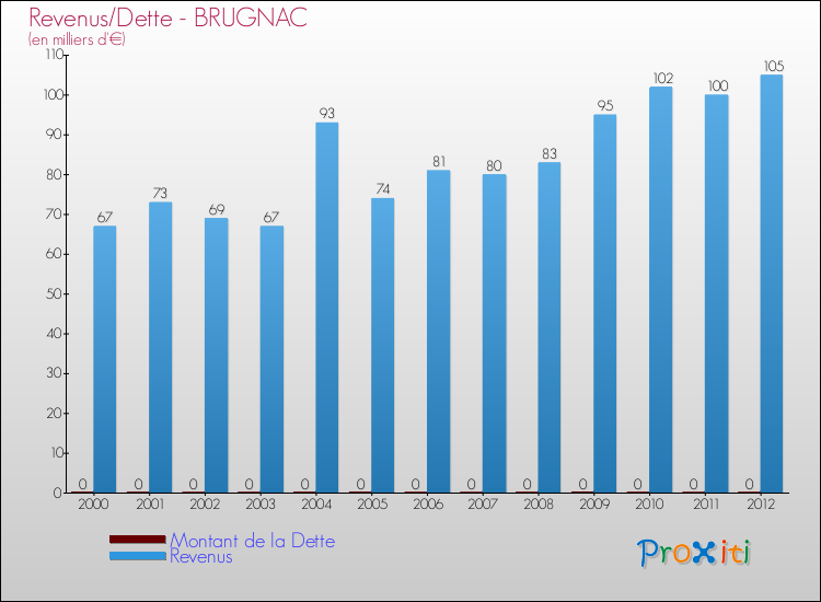 Evolution comparée de la dette et des revenus pour la commune de BRUGNAC de 2000 à 2012 Comparaison de la dette et des revenus pour BRUGNAC de 2000 à 2012