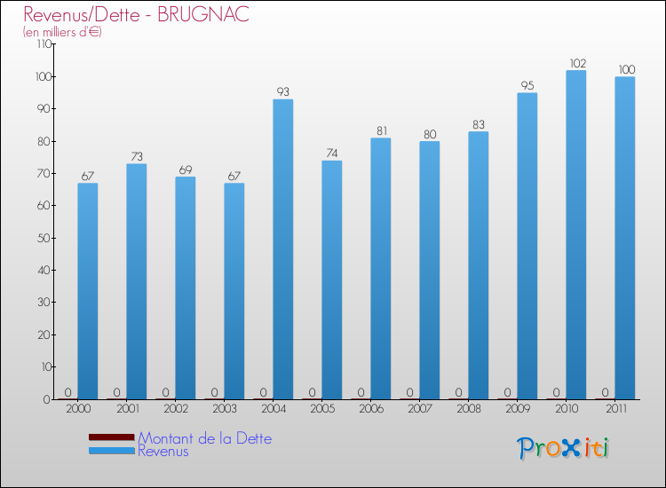 Evolution comparée de la dette et des revenus pour la commune de BRUGNAC de 2000 à 2011 Comparaison de la dette et des revenus pour BRUGNAC de 2000 à 2011