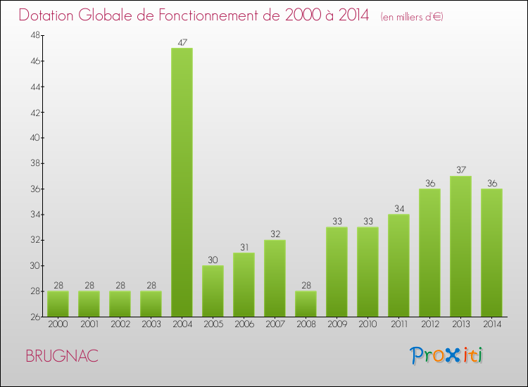 Evolution du montant de la Dotation Globale de Fonctionnement pour la commune de BRUGNAC de 2000 à 2014 Evolution du montant de la Dotation Globale de Fonctionnement pour BRUGNAC de 2000 à 2014