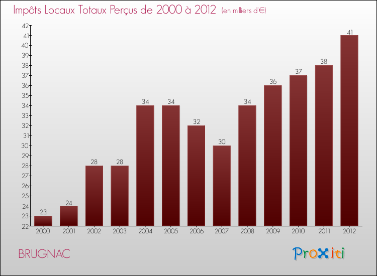 Evolution des Impôts Locaux pour la commune de BRUGNAC de 2000 à 2012 Evolution des Impôts Locaux pour BRUGNAC de 2000 à 2012