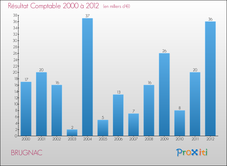 Evolution du résultat comptable pour la commune de BRUGNAC de 2000 à 2012 Evolution du résultat comptable pour BRUGNAC de 2000 à 2012
