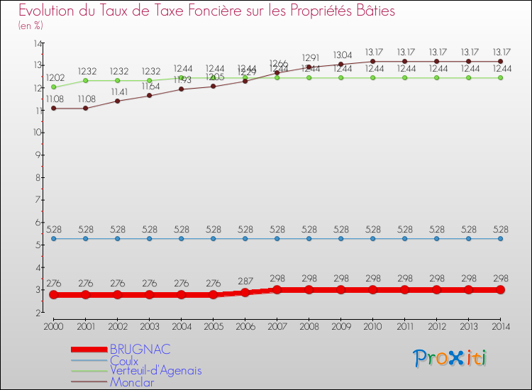 Evolution du taux de la taxe foncière sur le bati pour BRUGNAC et les communes proches de 2000 à 2014 Comparaison des taux de taxe foncière sur le bati pour BRUGNAC et les communes voisines de 2000 à 2014