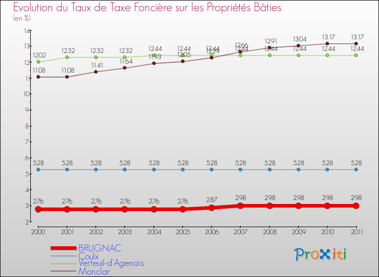 Evolution du taux de la taxe foncière sur le bati pour BRUGNAC et les communes proches Comparaison des taux de taxe foncière sur le bati pour BRUGNAC et les communes voisines
