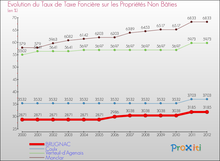 Evolution du taux de la taxe foncière sur les immeubles et terrains non batis pour BRUGNAC et les communes proches de 2000 à 2012 Comparaison des taux de la taxe foncière sur les immeubles et terrains non batis pour BRUGNAC et les communes voisines de 2000 à 2012