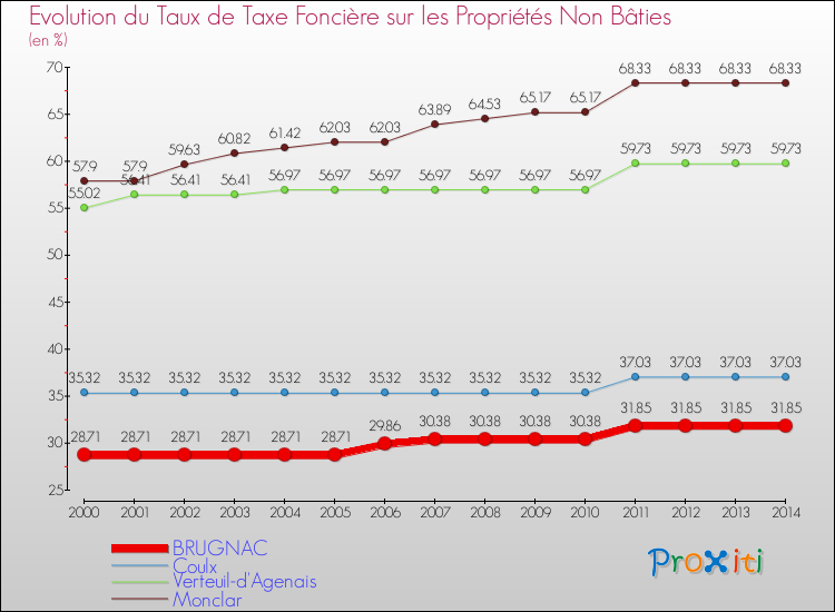 Evolution du taux de la taxe foncière sur les immeubles et terrains non batis pour BRUGNAC et les communes proches de 2000 à 2014 Comparaison des taux de la taxe foncière sur les immeubles et terrains non batis pour BRUGNAC et les communes voisines de 2000 à 2014