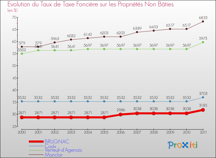 Evolution du taux de la taxe foncière sur les immeubles et terrains non batis pour BRUGNAC et les communes proches Comparaison des taux de la taxe foncière sur les immeubles et terrains non batis pour BRUGNAC et les communes voisines
