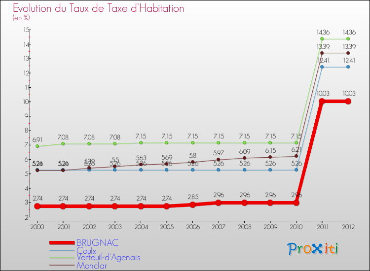 Evolution du taux de la taxe d'habitation pour BRUGNAC et les communes proches Comparaison des taux de la taxe d'habitation pour BRUGNAC et les communes voisines