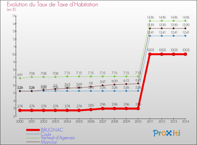 Evolution du taux de la taxe d'habitation pour BRUGNAC et les communes proches de 2000 à 2014 Comparaison des taux de la taxe d'habitation pour BRUGNAC et les communes voisines de 2000 à 2014