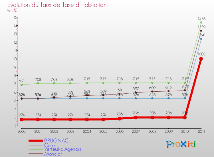 Evolution du taux de la taxe d'habitation pour BRUGNAC et les communes proches Comparaison des taux de la taxe d'habitation pour BRUGNAC et les communes voisines