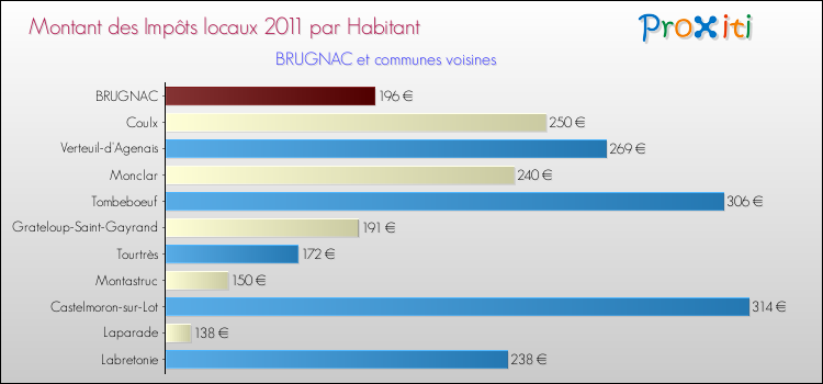 Montant des impôts locaux par Habitant pour BRUGNAC et les communes proches Comparaison des impôts locaux par habitant pour BRUGNAC et les communes voisines