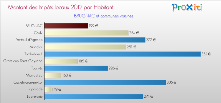Montant des impôts locaux par Habitant pour BRUGNAC et les communes proches Comparaison des impôts locaux par habitant pour BRUGNAC et les communes voisines