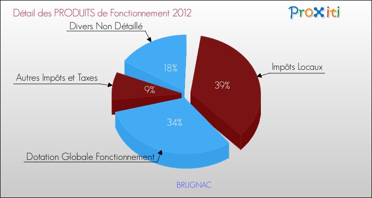 Décomposition du Budget de Fonctionnement 2012 de la commune de BRUGNAC Budget de Fonctionnement 2012 pour la commune de BRUGNAC