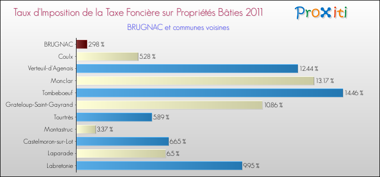 Taux d'imposition de la taxe foncière sur le bati 2011 pour BRUGNAC et les communes proches Comparaison des taux d'imposition de la taxe foncière sur le bati 2011 pour BRUGNAC et les communes voisines