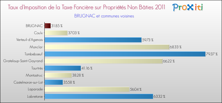 Taux d'imposition de la taxe foncière sur les immeubles et terrains non batis 2011 pour BRUGNAC et les communes proches Comparaison des taux d'imposition de la taxe foncière sur les immeubles et terrains non batis 2011 pour BRUGNAC et les communes voisines