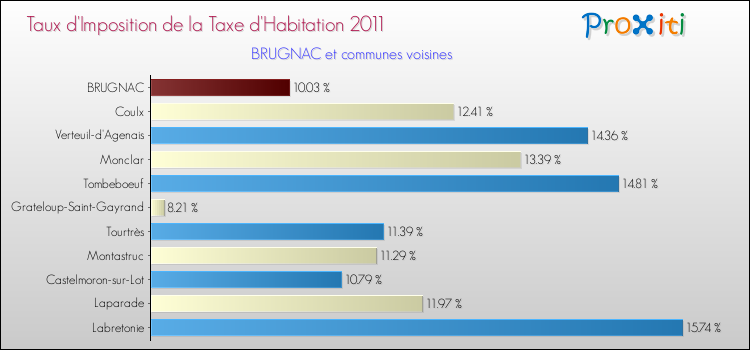 Taux d'imposition de la taxe d'habitation 2011 pour BRUGNAC et les communes proches Comparaison des taux d'imposition de la taxe d'habitation 2011 pour BRUGNAC et les communes voisines