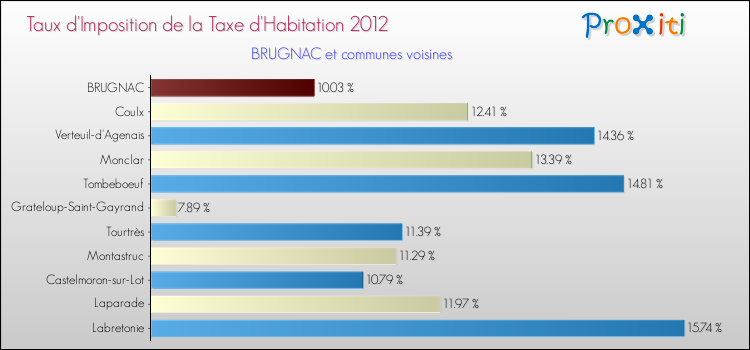 Taux d'imposition de la taxe d'habitation 2012 pour BRUGNAC et les communes proches Comparaison des taux d'imposition de la taxe d'habitation 2012 pour BRUGNAC et les communes voisines