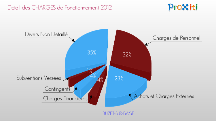 Décomposition des Charges de Fonctionnement 2012 de la commune de BUZET-SUR-BAïSE Charges de Fonctionnement 2012 pour la commune de BUZET-SUR-BAïSE