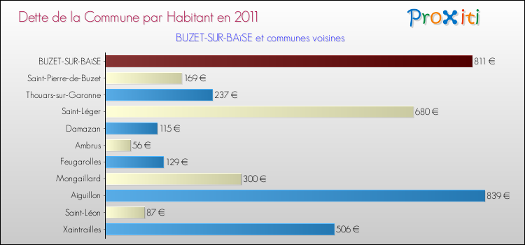 Dette par habitant de la commune en 2011 pour BUZET-SUR-BAïSE et les communes proches Comparaison de la dette par habitant de la commune en 2011 pour BUZET-SUR-BAïSE et les communes voisines