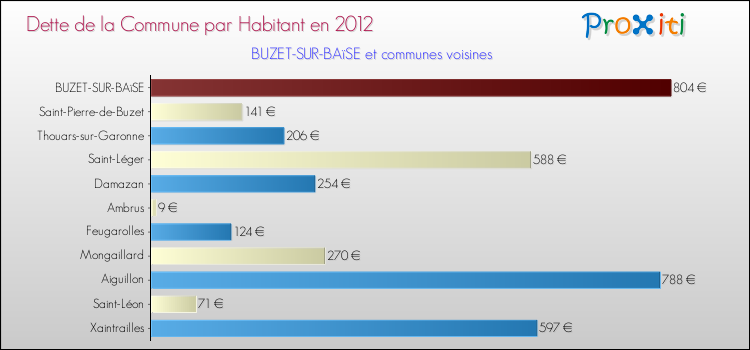 Dette par habitant de la commune en 2012 pour BUZET-SUR-BAïSE et les communes proches Comparaison de la dette par habitant de la commune en 2012 pour BUZET-SUR-BAïSE et les communes voisines