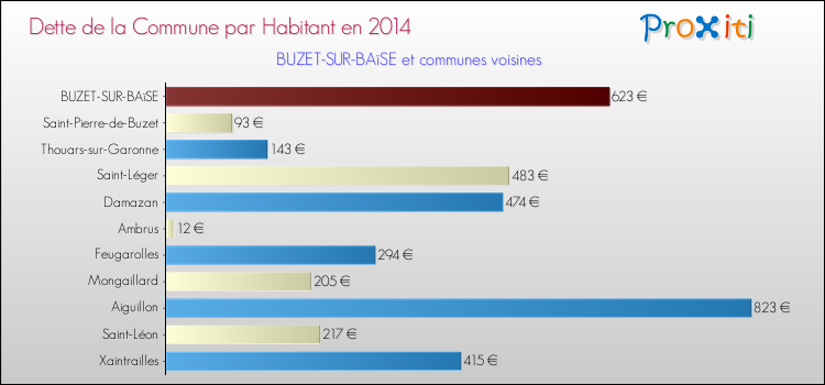 Dette par habitant de la commune en 2014 pour BUZET-SUR-BAïSE et les communes proches Comparaison de la dette par habitant de la commune en 2014 pour BUZET-SUR-BAïSE et les communes voisines