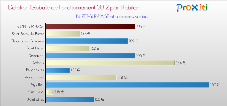 Montant des dotations globales de fonctionnement DGF par Habitant pour BUZET-SUR-BAïSE et les communes proches Comparaison des des dotations globales de fonctionnement DGF par habitant pour BUZET-SUR-BAïSE et les communes voisines