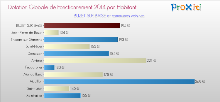 Montant des dotations globales de fonctionnement DGF par Habitant pour BUZET-SUR-BAïSE et les communes proches en 2014. Comparaison des des dotations globales de fonctionnement DGF par habitant pour BUZET-SUR-BAïSE et les communes voisines en 2014.