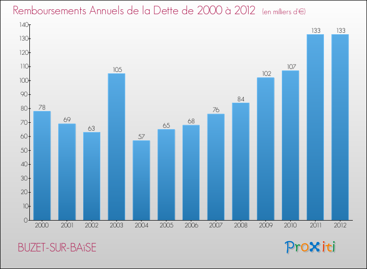 Evolution de l'annuité de la dette pour la commune de BUZET-SUR-BAïSE de 2000 à 2012 Annuités de la dette pour BUZET-SUR-BAïSE de 2000 à 2012