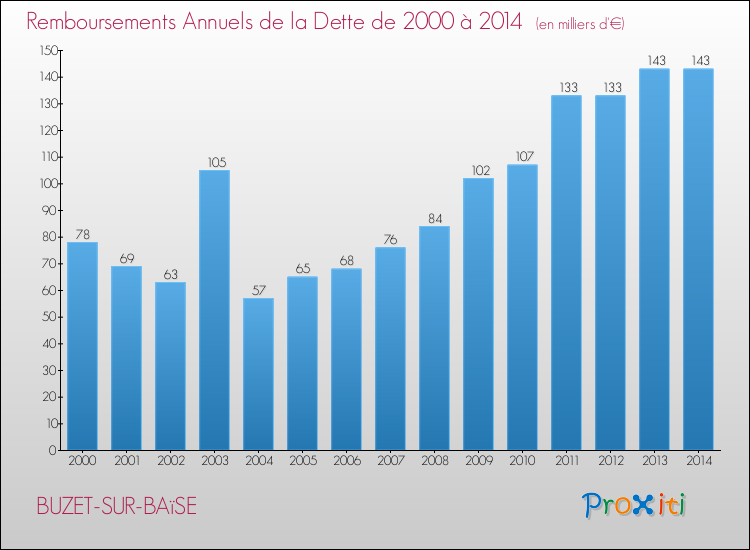 Evolution de l'annuité de la dette pour la commune de BUZET-SUR-BAïSE de 2000 à 2014 Annuités de la dette pour BUZET-SUR-BAïSE de 2000 à 2014