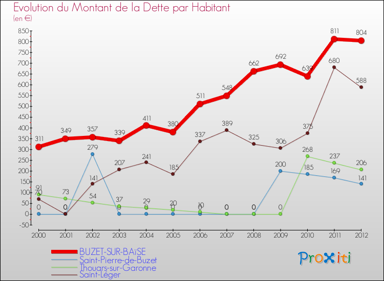 Evolution de la dette par habitant pour la commune de BUZET-SUR-BAïSE et les communes proches de 2000 à 2012 Comparaison de la dette par habitant pour BUZET-SUR-BAïSE et les communes voisines de 2000 à 2012