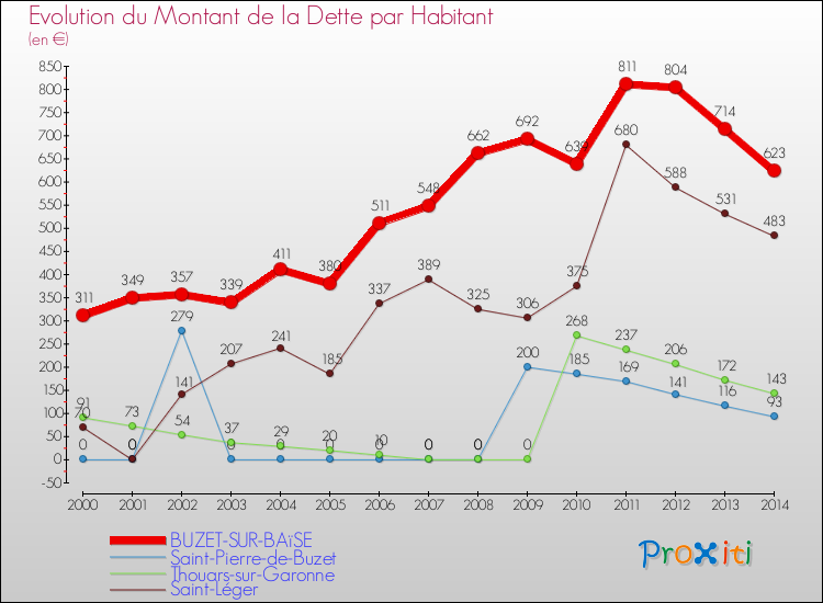 Evolution de la dette par habitant pour la commune de BUZET-SUR-BAïSE et les communes proches de 2000 à 2014 Comparaison de la dette par habitant pour BUZET-SUR-BAïSE et les communes voisines de 2000 à 2014