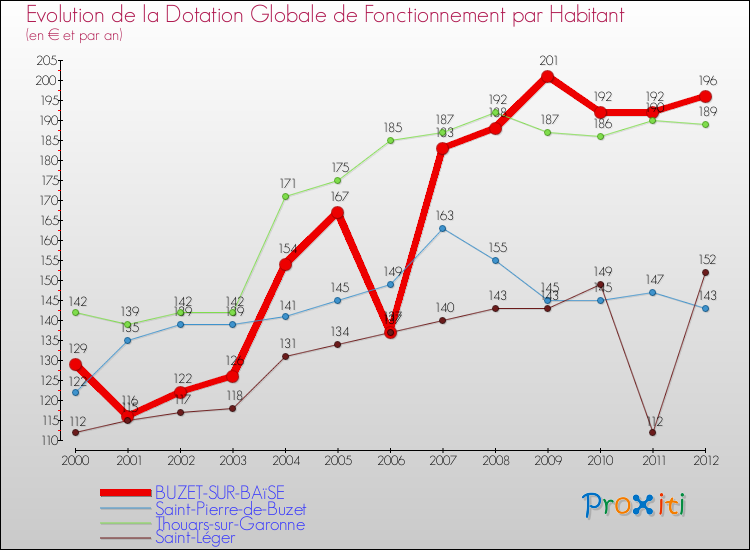 Evolution et montant de la dotation globale de fonctionnement par Habitant pour BUZET-SUR-BAïSE et les communes proches Comparaison des dotations globales de fonctionnement par habitant pour BUZET-SUR-BAïSE et les communes voisines