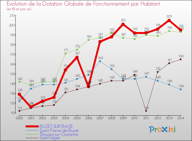 Evolution et montant de la dotation globale de fonctionnement par Habitant pour BUZET-SUR-BAïSE et les communes proches de 2000 à 2014. Comparaison des dotations globales de fonctionnement par habitant pour BUZET-SUR-BAïSE et les communes voisines de 2000 à 2014.