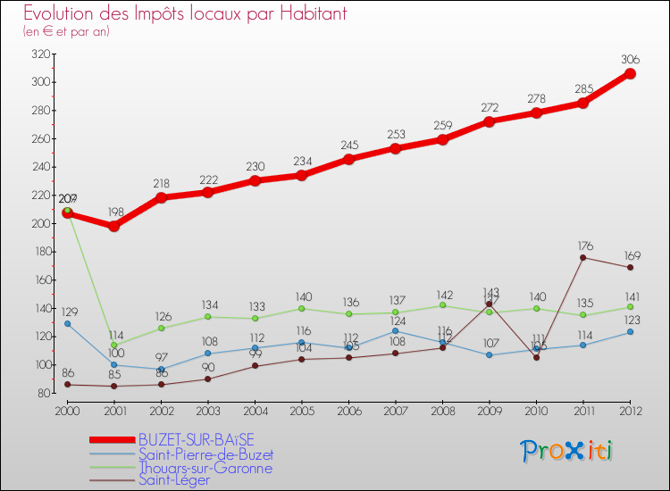 Evolution et montant des impôts locaux par Habitant pour BUZET-SUR-BAïSE et les communes proches Comparaison des impôts locaux par habitant pour BUZET-SUR-BAïSE et les communes voisines