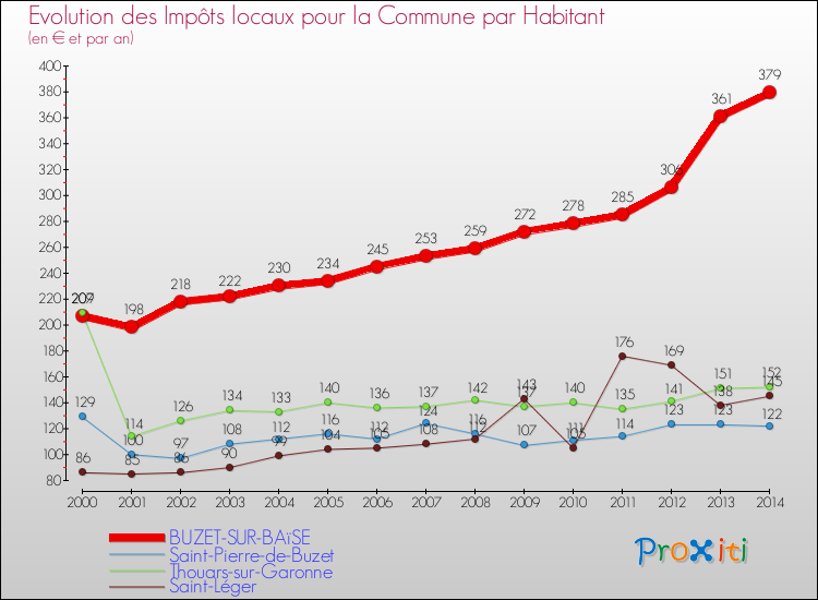Evolution et montant des impôts locaux par Habitant pour BUZET-SUR-BAïSE et les communes proches de 2000 à 2014 Comparaison des impôts locaux par habitant pour BUZET-SUR-BAïSE et les communes voisines de 2000 à 2014