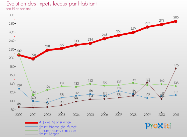 Evolution et montant des impôts locaux par Habitant pour BUZET-SUR-BAïSE et les communes proches Comparaison des impôts locaux par habitant pour BUZET-SUR-BAïSE et les communes voisines