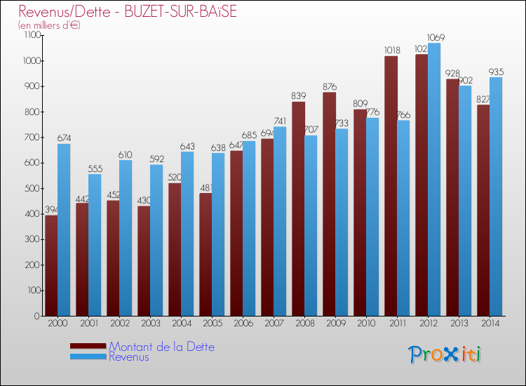 Evolution comparée de la dette et des revenus pour la commune de BUZET-SUR-BAïSE de 2000 à 2014 Comparaison de la dette et des revenus pour BUZET-SUR-BAïSE de 2000 à 2014