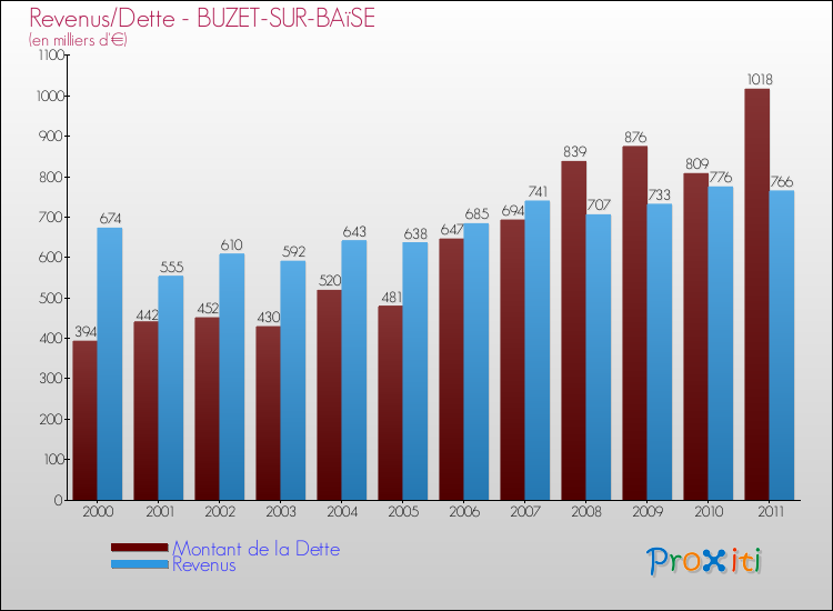 Evolution comparée de la dette et des revenus pour la commune de BUZET-SUR-BAïSE de 2000 à 2011 Comparaison de la dette et des revenus pour BUZET-SUR-BAïSE de 2000 à 2011